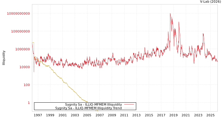 graph of Sygnity Sa ILLIQ-MFMEM