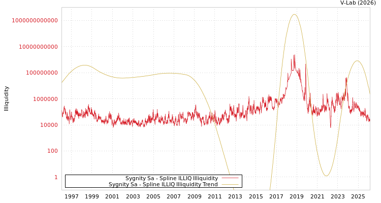 graph of Sygnity Sa ILLIQ-SMEM