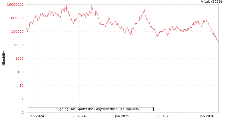 graph of Signing DAY Sports Inc ILLIQ-AMEM