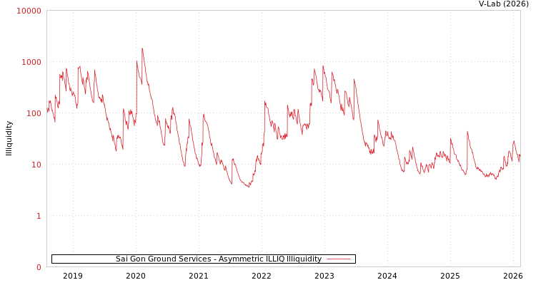 graph of Sai Gon Ground Services ILLIQ-AMEM