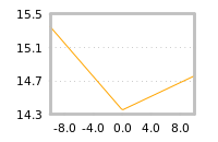 Impact of return on liquidity tomorrow
