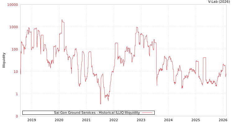 graph of Sai Gon Ground Services ILLIQ-HIST