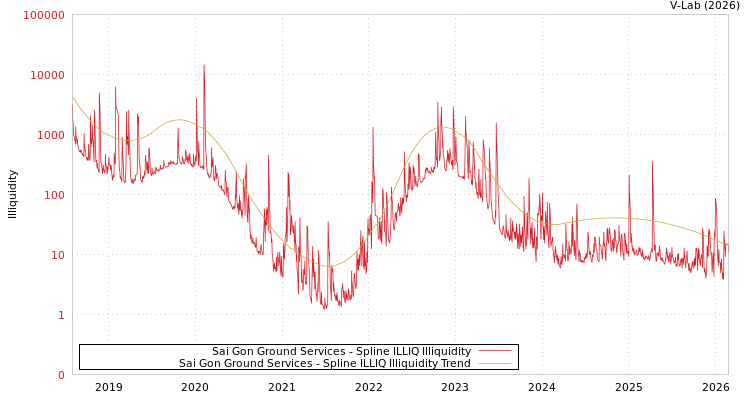 graph of Sai Gon Ground Services ILLIQ-SMEM