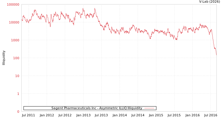 graph of Sagent Pharmaceuticals Inc ILLIQ-AMEM