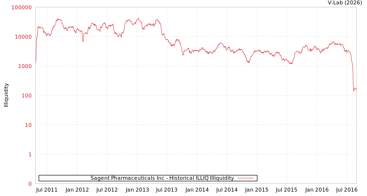 graph of Sagent Pharmaceuticals Inc ILLIQ-HIST