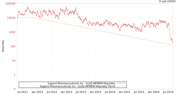 graph of Sagent Pharmaceuticals Inc ILLIQ-MFMEM