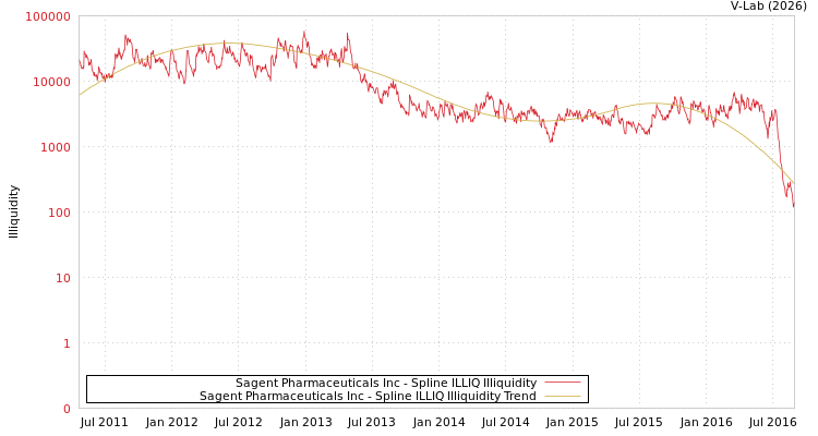 graph of Sagent Pharmaceuticals Inc ILLIQ-SMEM