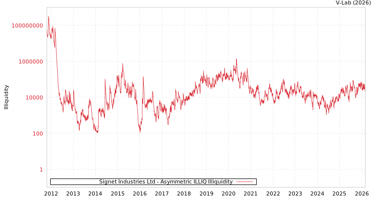 graph of Signet Industries Ltd ILLIQ-AMEM