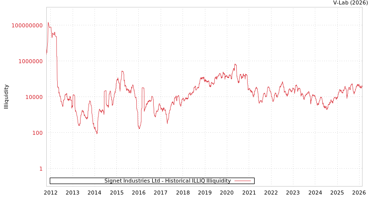graph of Signet Industries Ltd ILLIQ-HIST