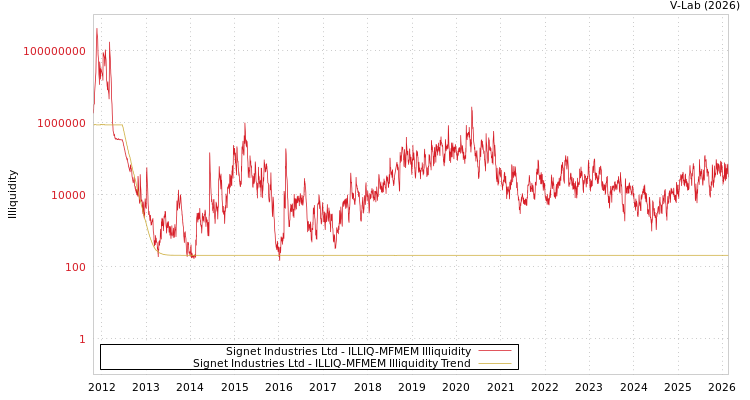 graph of Signet Industries Ltd ILLIQ-MFMEM