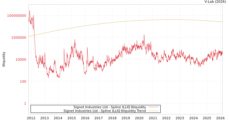 graph of Signet Industries Ltd ILLIQ-SMEM