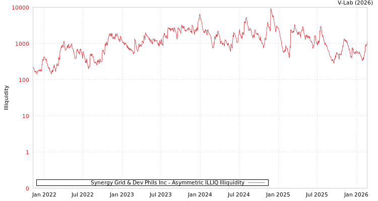 graph of Synergy Grid & Dev Phils Inc ILLIQ-AMEM