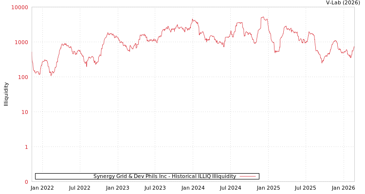 graph of Synergy Grid & Dev Phils Inc ILLIQ-HIST