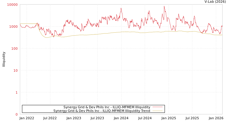 graph of Synergy Grid & Dev Phils Inc ILLIQ-MFMEM