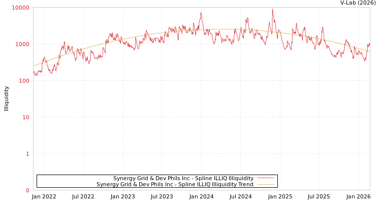 graph of Synergy Grid & Dev Phils Inc ILLIQ-SMEM