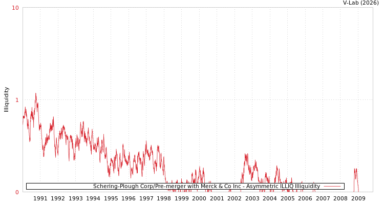 graph of Schering-Plough Corp/Pre-merger with Merck & Co Inc ILLIQ-AMEM