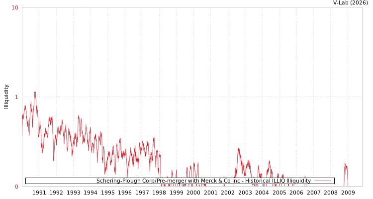 graph of Schering-Plough Corp/Pre-merger with Merck & Co Inc ILLIQ-HIST