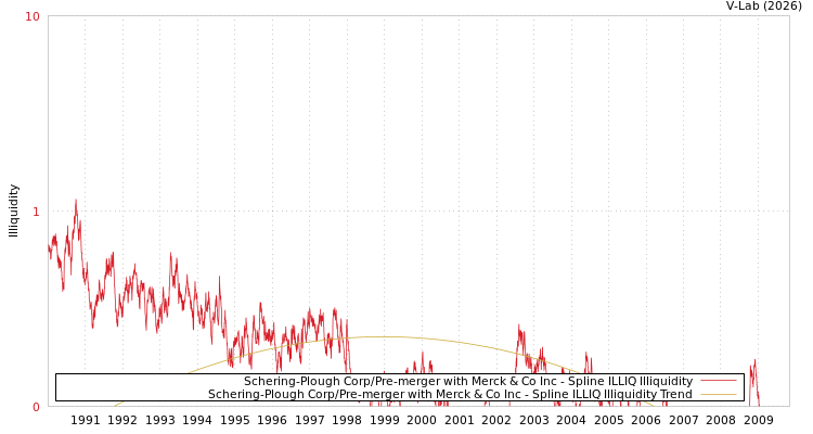 graph of Schering-Plough Corp/Pre-merger with Merck & Co Inc ILLIQ-SMEM
