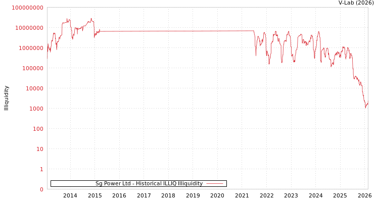 graph of Sg Power Ltd ILLIQ-HIST