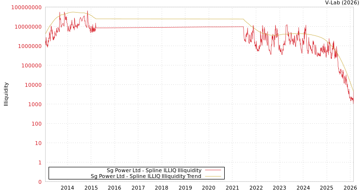 graph of Sg Power Ltd ILLIQ-SMEM
