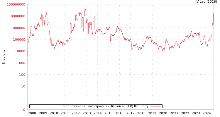 graph of Springs Global Participacco ILLIQ-HIST