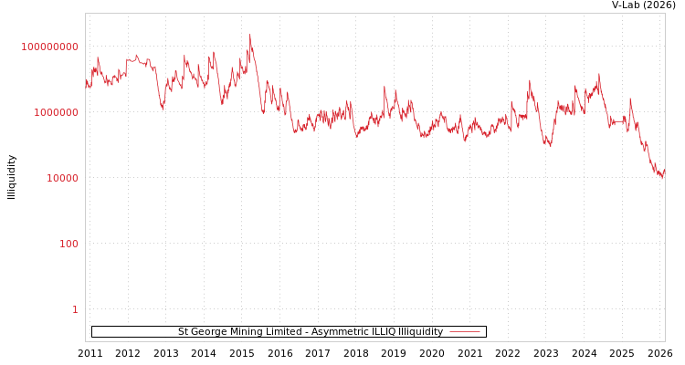 graph of St George Mining Limited ILLIQ-AMEM