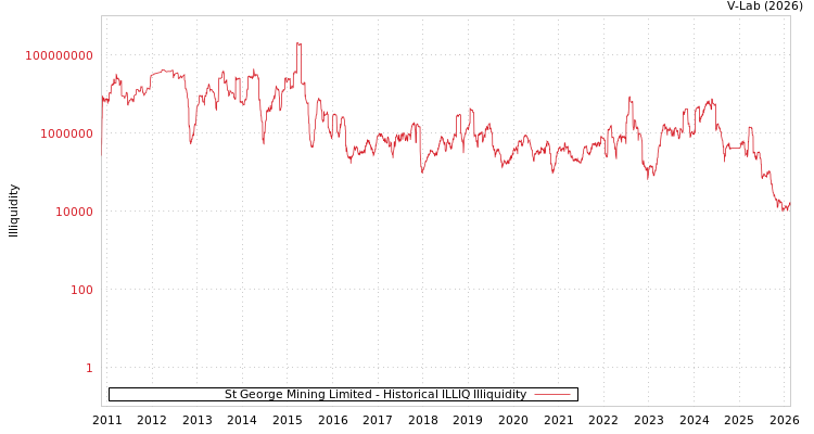 graph of St George Mining Limited ILLIQ-HIST