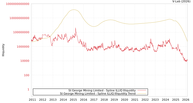 graph of St George Mining Limited ILLIQ-SMEM