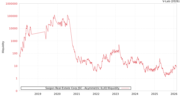 graph of Saigon Real Estate Corp JSC ILLIQ-AMEM