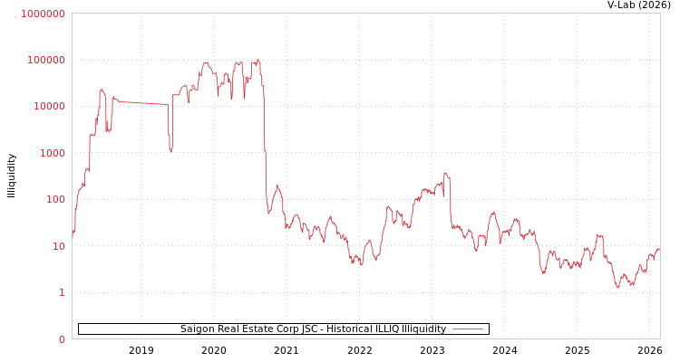 graph of Saigon Real Estate Corp JSC ILLIQ-HIST