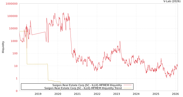 graph of Saigon Real Estate Corp JSC ILLIQ-MFMEM