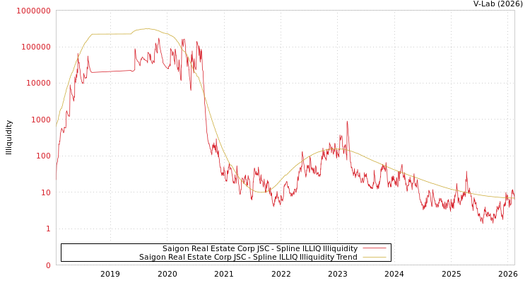 graph of Saigon Real Estate Corp JSC ILLIQ-SMEM
