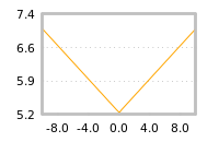 Impact of return on liquidity tomorrow