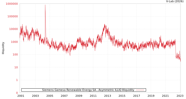 graph of Siemens Gamesa Renewable Energy SA ILLIQ-AMEM