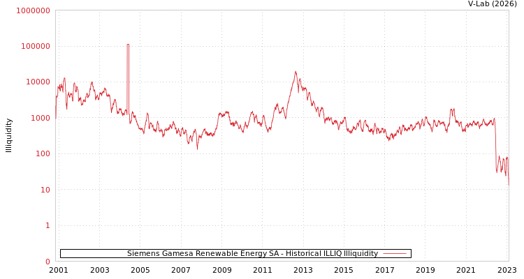 graph of Siemens Gamesa Renewable Energy SA ILLIQ-HIST