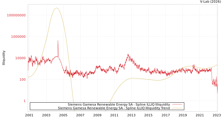 graph of Siemens Gamesa Renewable Energy SA ILLIQ-SMEM