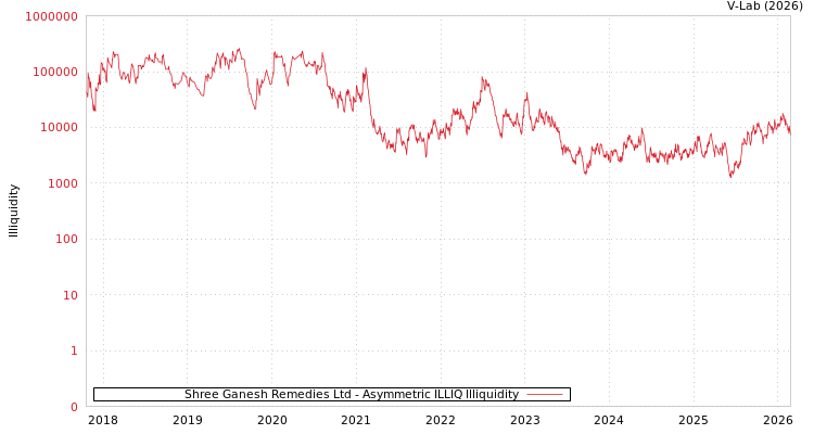 graph of Shree Ganesh Remedies Ltd ILLIQ-AMEM