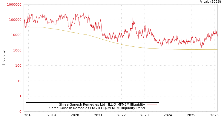 graph of Shree Ganesh Remedies Ltd ILLIQ-MFMEM
