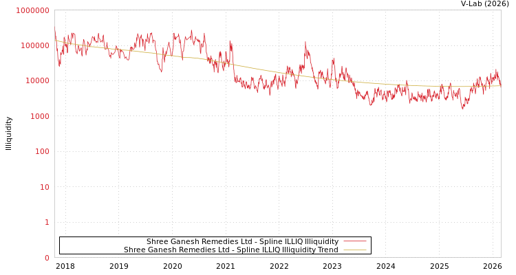 graph of Shree Ganesh Remedies Ltd ILLIQ-SMEM