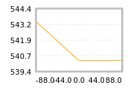 Impact of return on liquidity tomorrow