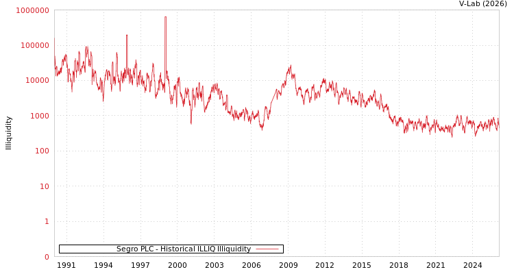 graph of Segro PLC ILLIQ-HIST