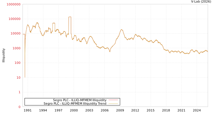 graph of Segro PLC ILLIQ-MFMEM