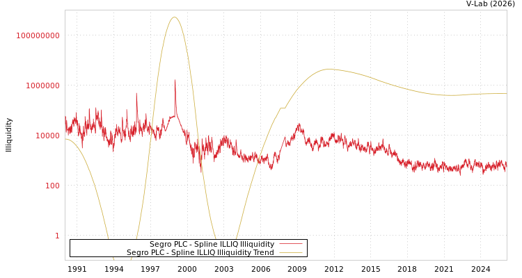 graph of Segro PLC ILLIQ-SMEM