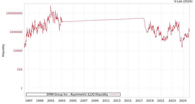 graph of SPAR Group Inc ILLIQ-AMEM