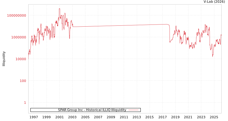 graph of SPAR Group Inc ILLIQ-HIST