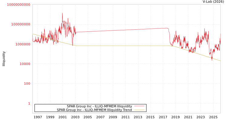graph of SPAR Group Inc ILLIQ-MFMEM