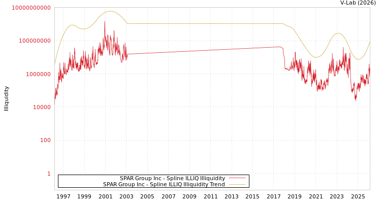 graph of SPAR Group Inc ILLIQ-SMEM