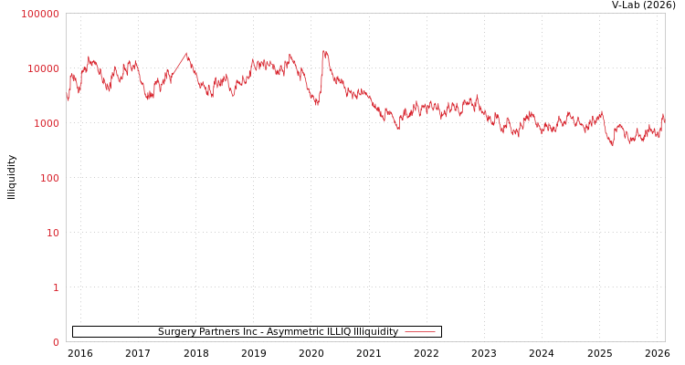 graph of Surgery Partners Inc ILLIQ-AMEM