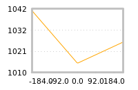 Impact of return on liquidity tomorrow