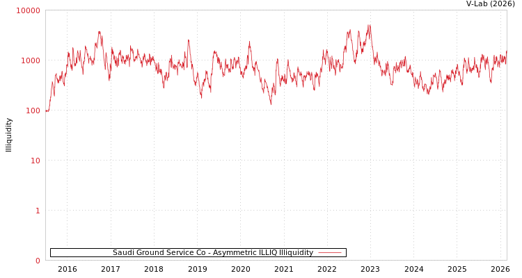 graph of Saudi Ground Service Co ILLIQ-AMEM